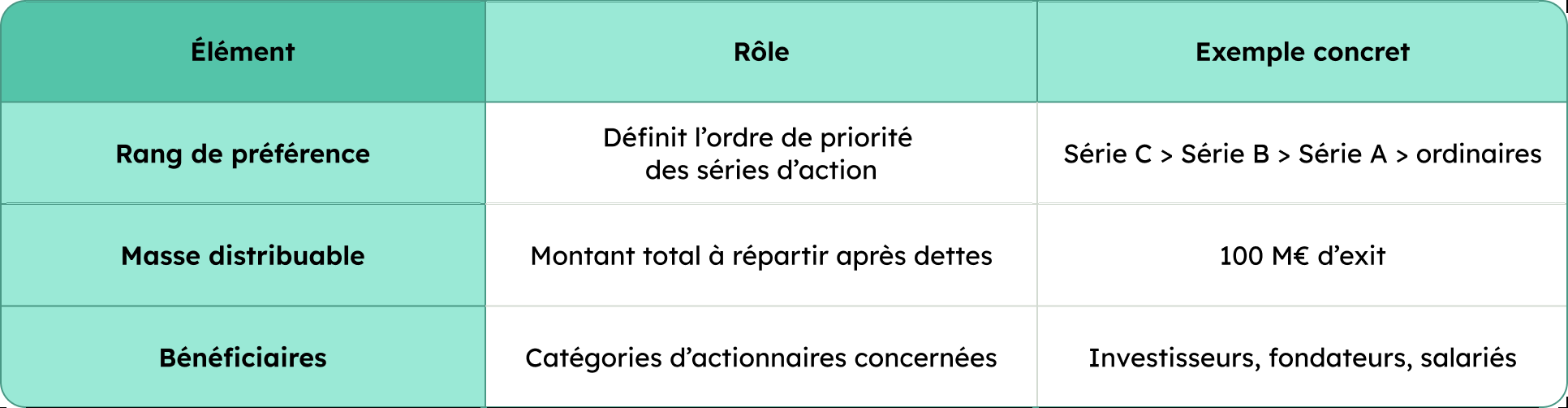 Les trois paramètres clés d’un waterfall