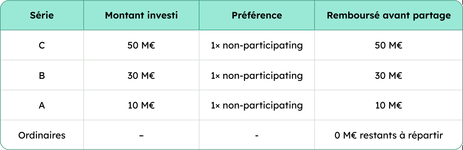 Exemple simplifié d'une cascade