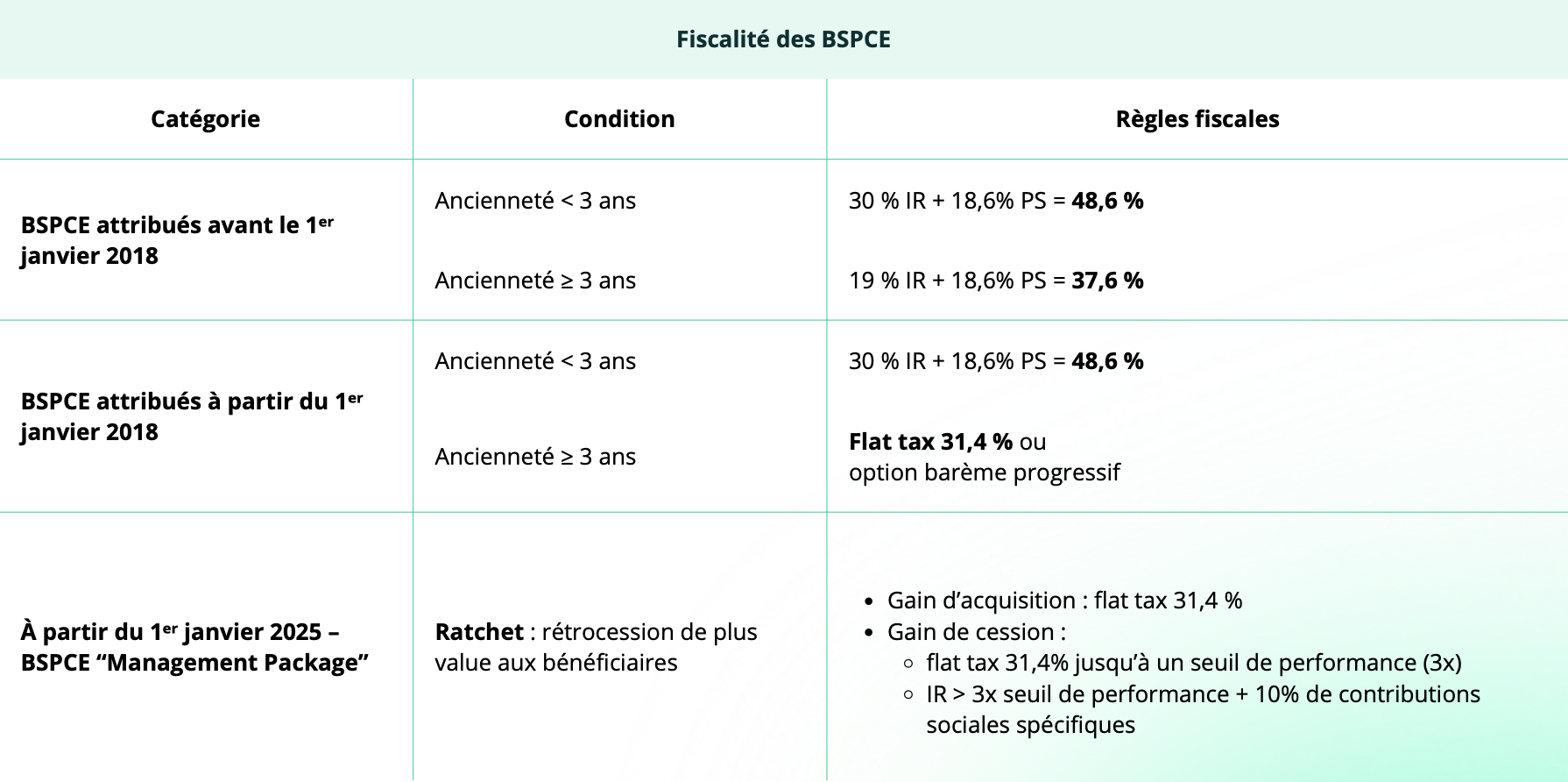fiscalité des BSPCE