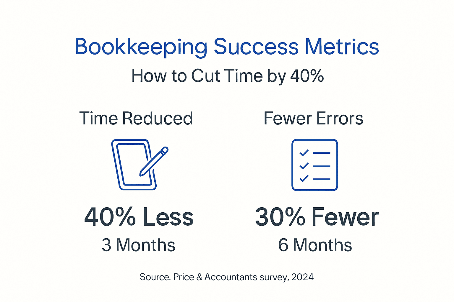 Infographic showing bookkeeping time savings and fewer errors