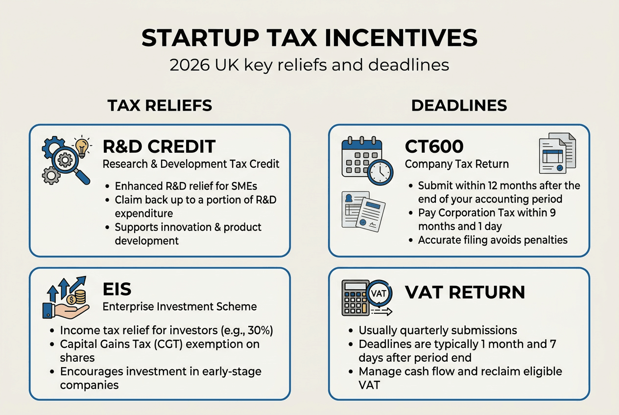 Infographic shows 2026 UK startup tax reliefs and deadlines