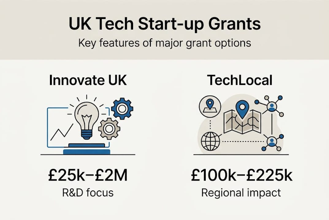 Infographic comparing UK tech grant options