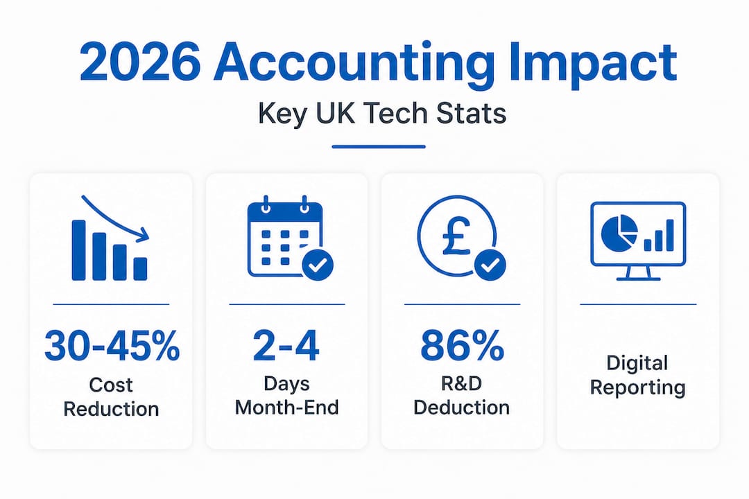 Infographic showing 2026 UK tech accounting statistics