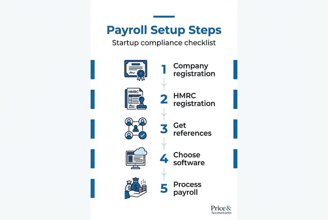 Infographic showing payroll setup step-by-step
