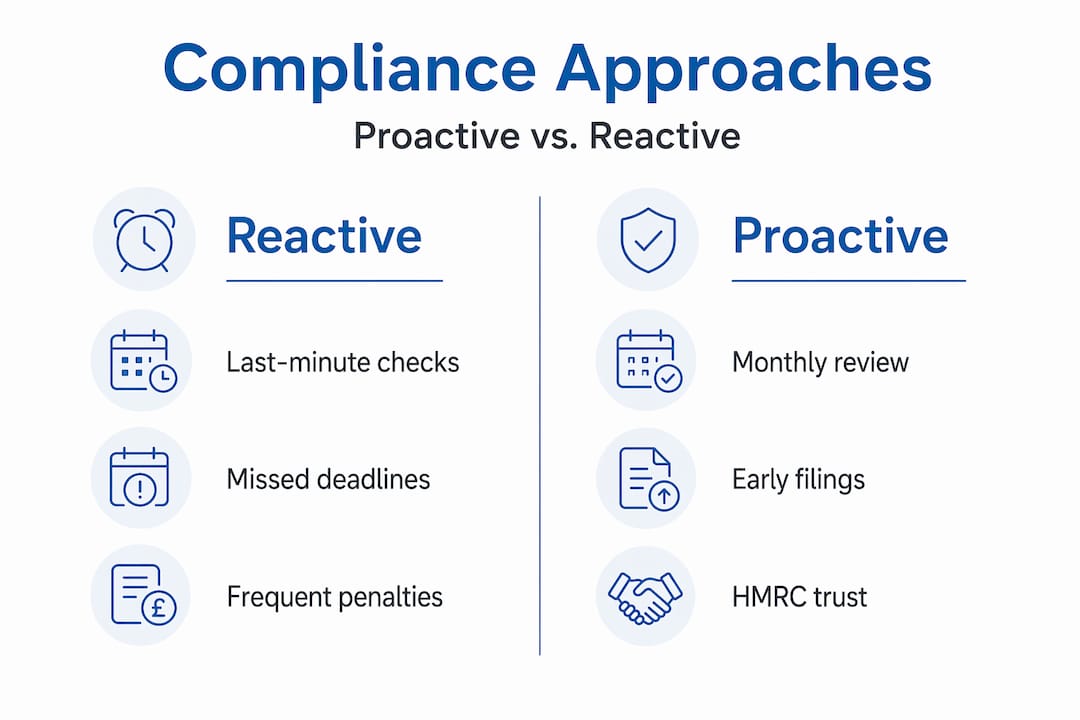 Infographic comparing proactive and reactive compliance