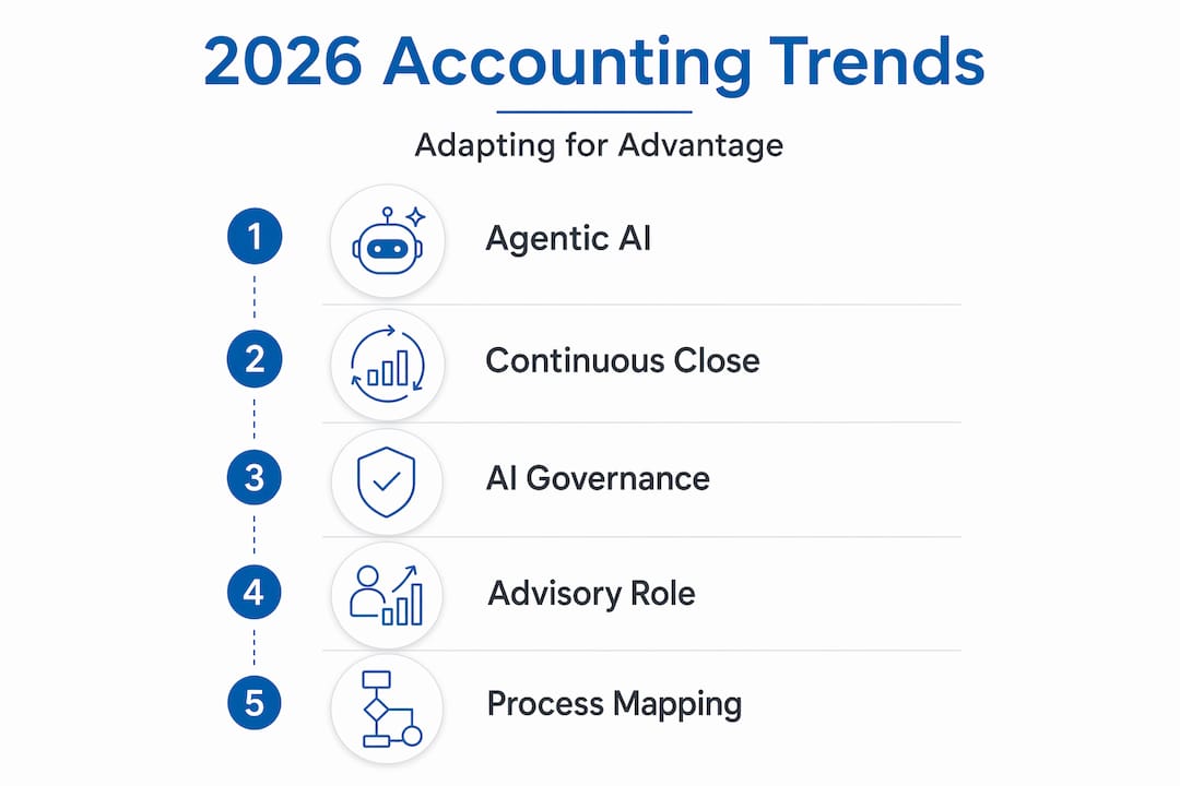 Infographic showing 2026 accounting trends and steps