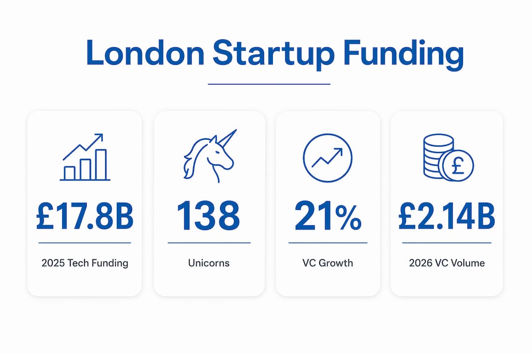 Infographic showing key London startup funding statistics