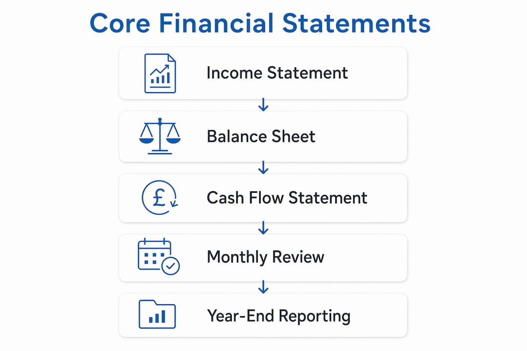 Infographic showing key financial reporting statements
