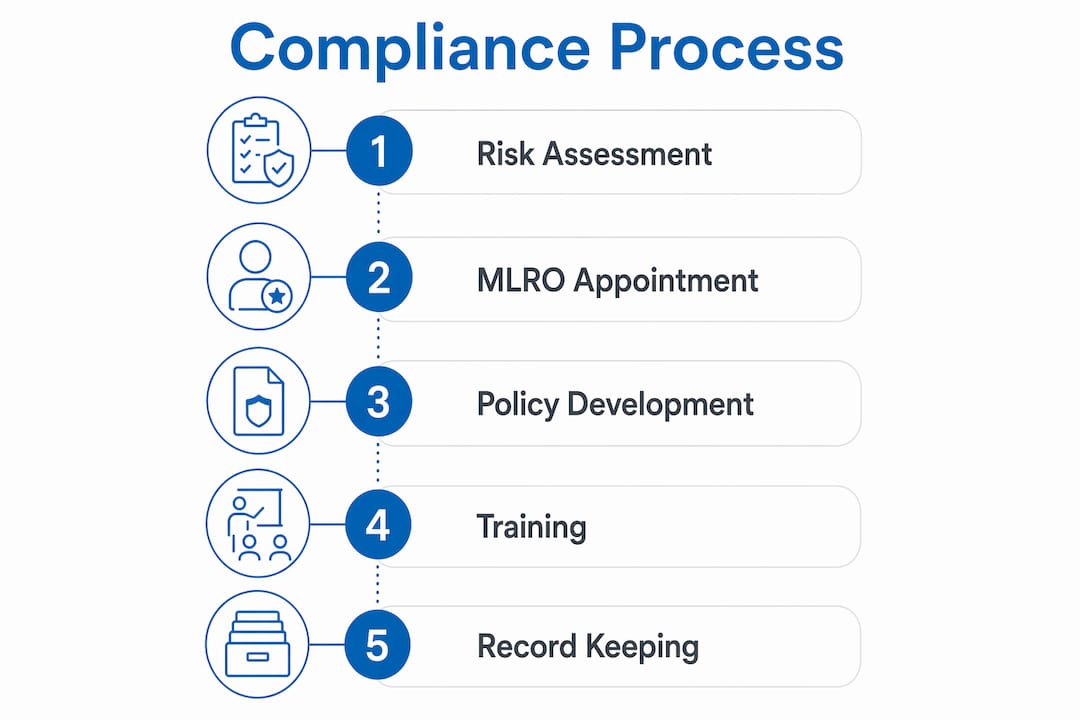Infographic outlining UK startup compliance steps