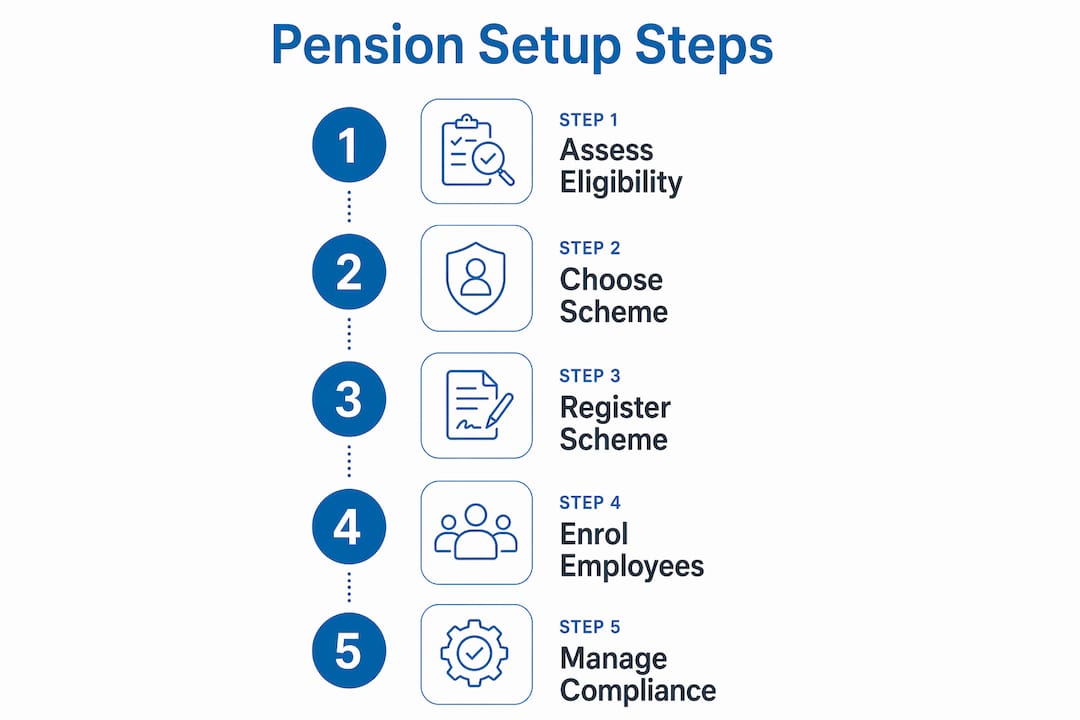Infographic showing pension setup step by step