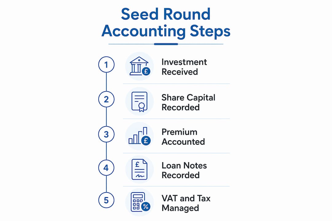 Infographic depicting seed round accounting steps