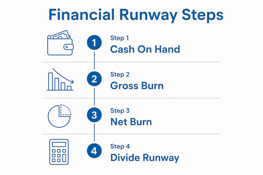 Infographic illustrating steps to calculate financial runway