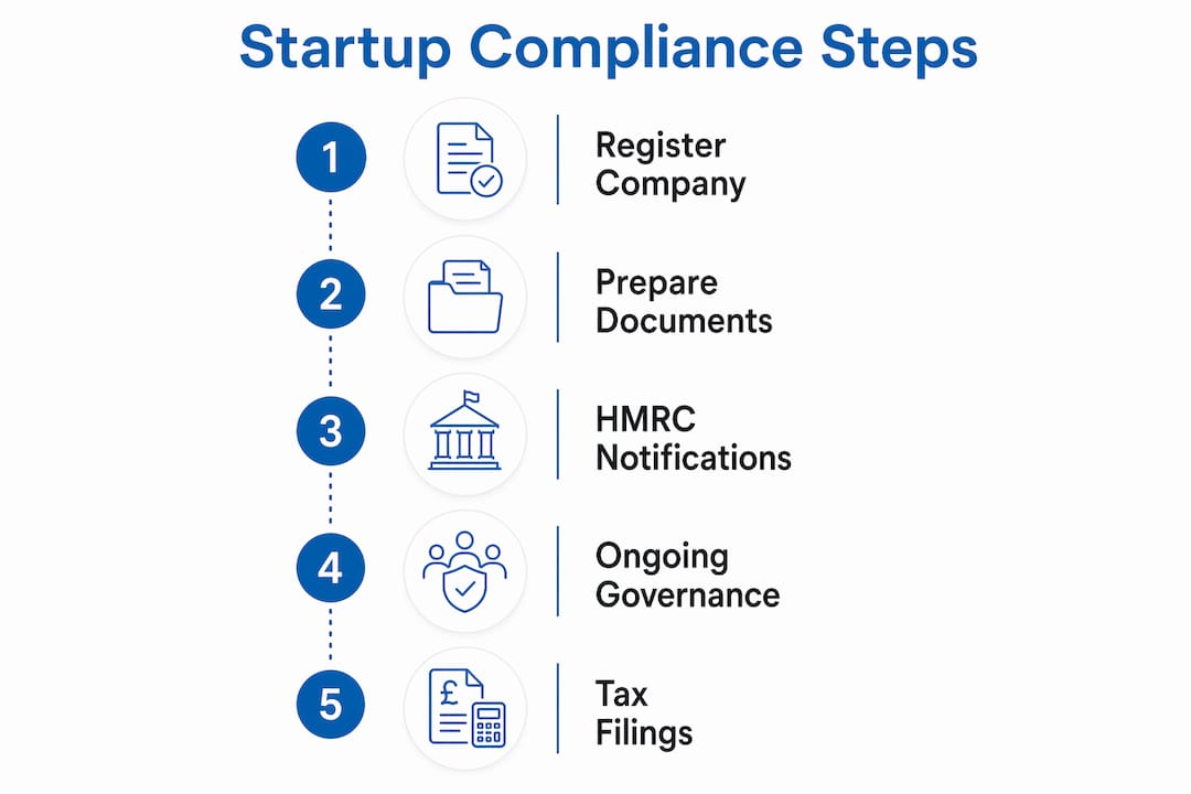 Infographic illustrating startup compliance timeline with key steps