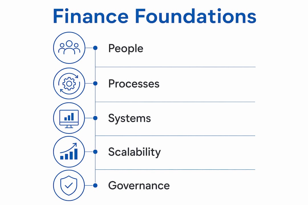 Infographic on finance function scaling foundations