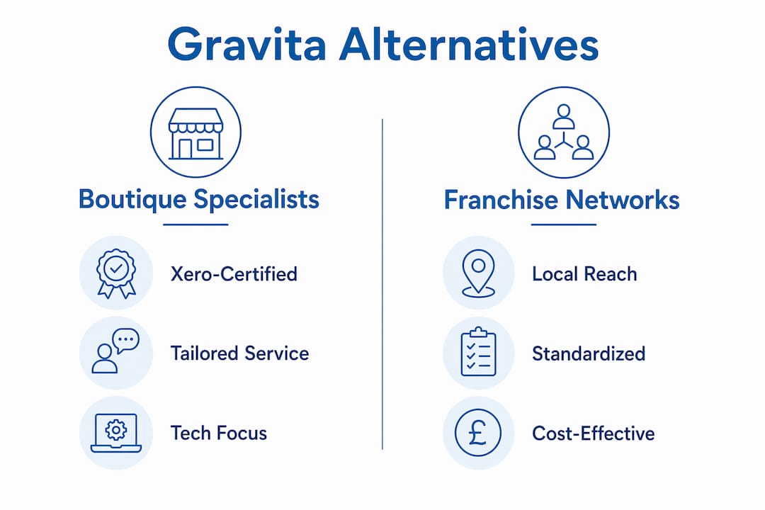 Comparison infographic of Gravita alternatives