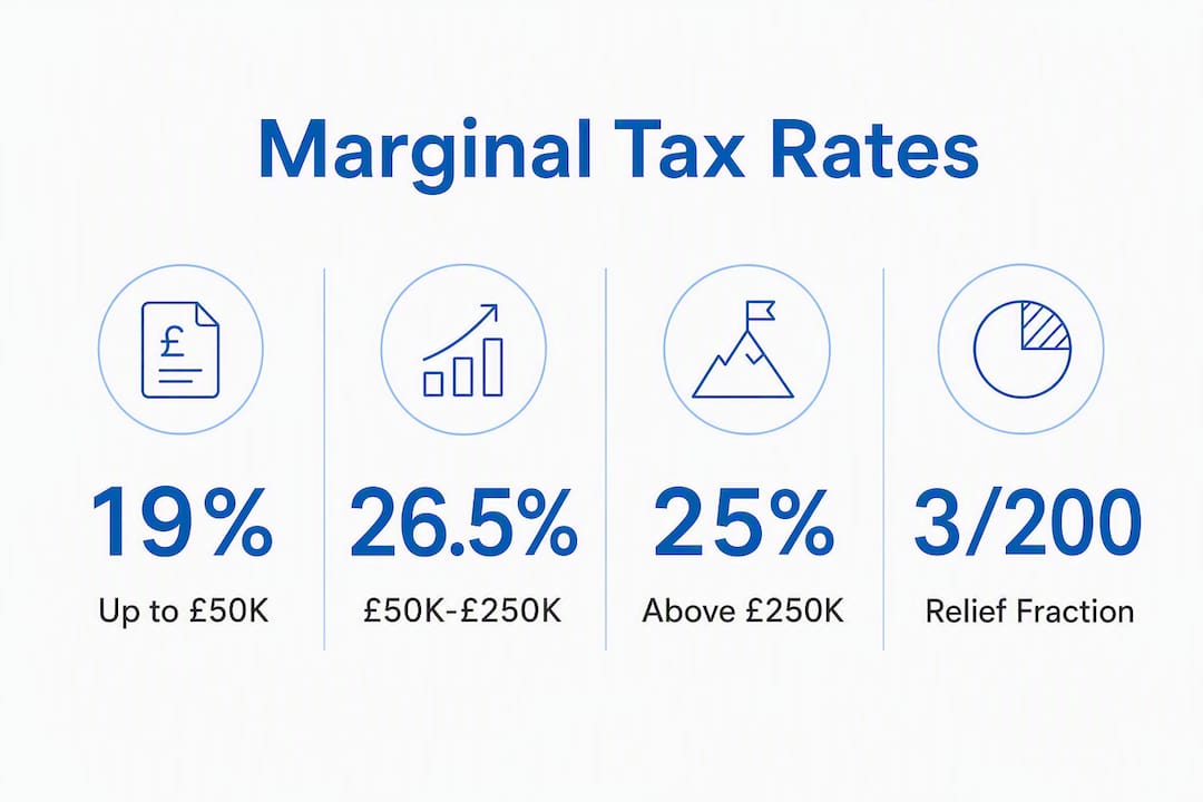 Infographic showing UK corporation tax marginal rates