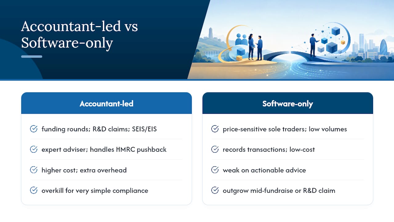 Why some founders prefer an accountant-led service over software-only — overview diagram