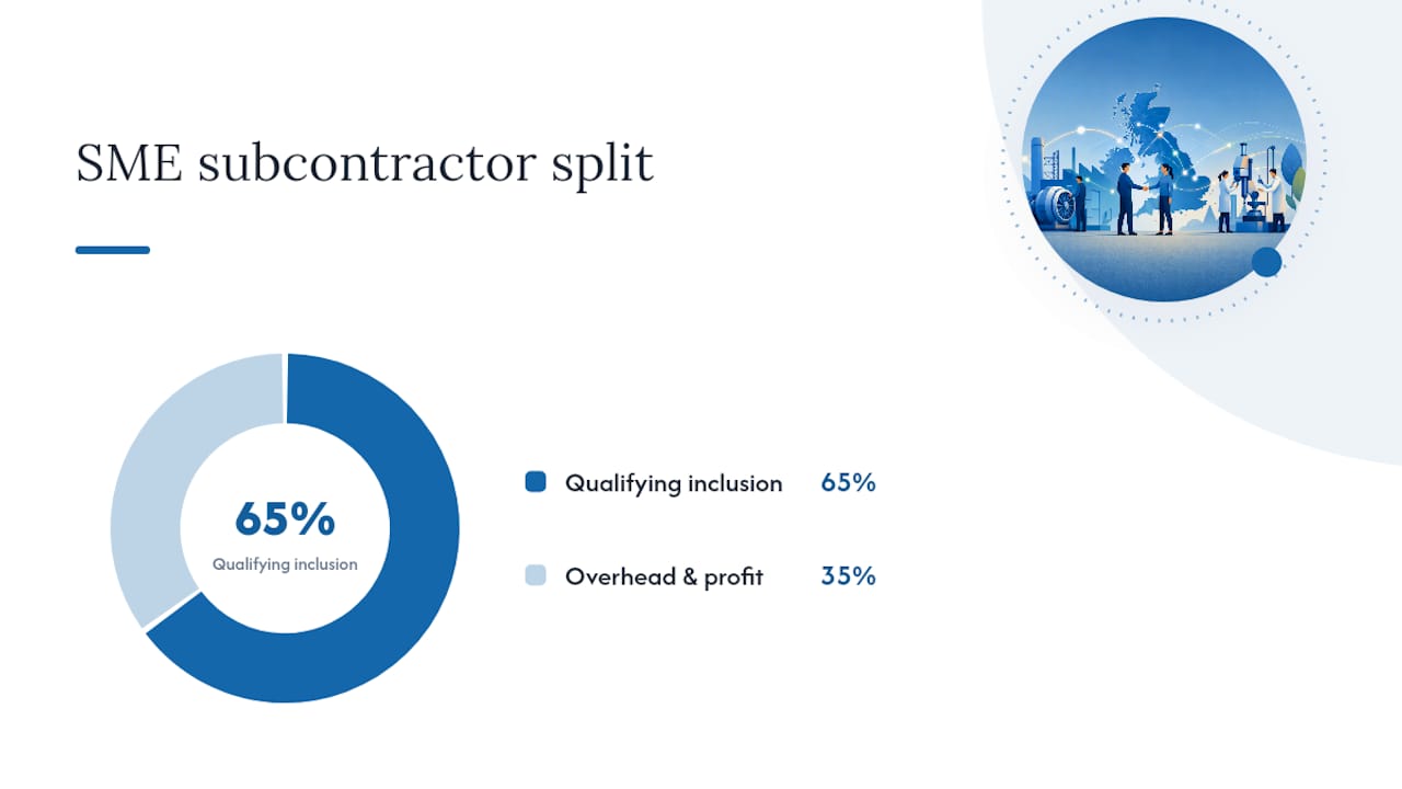 How HMRC treats subcontracted RD: the 65% rule and the lower-of test — overview diagram