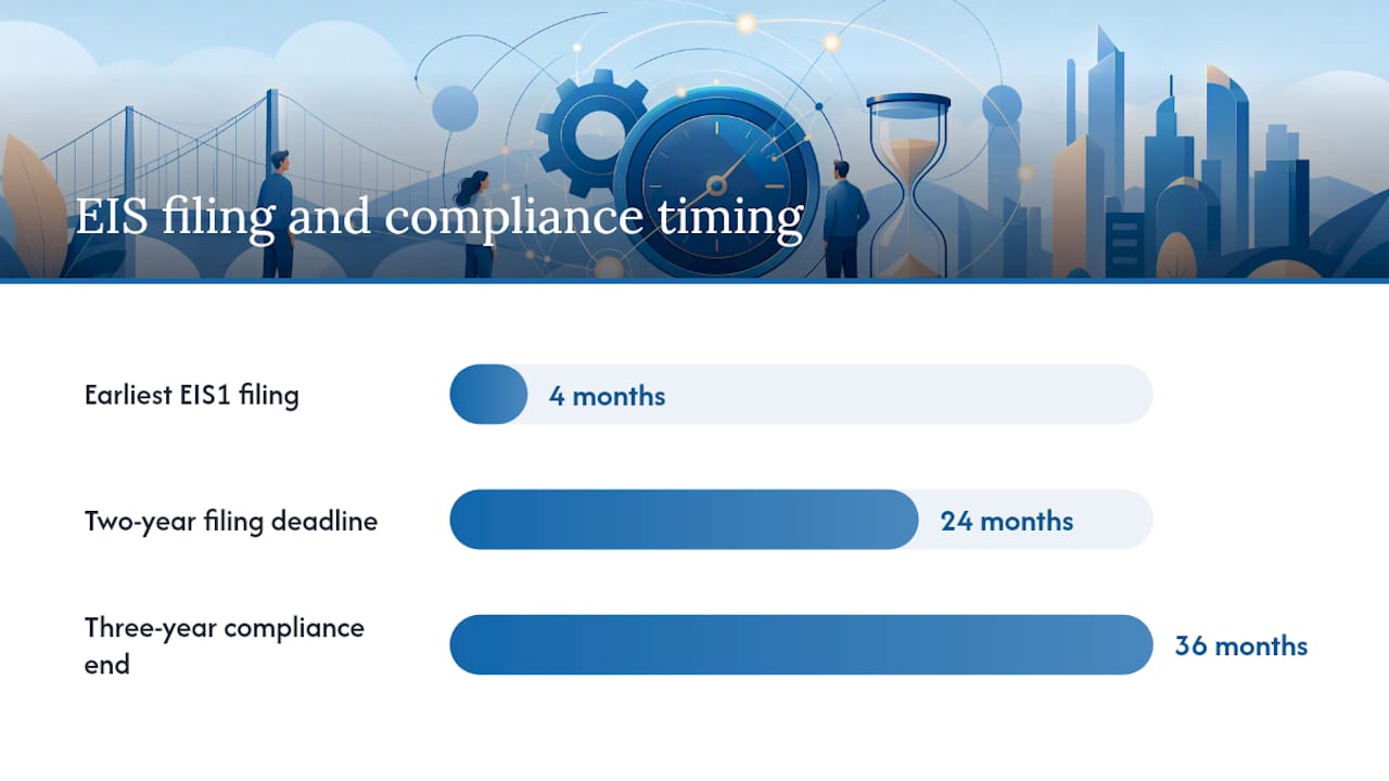 Timeline of key EIS1 filing and compliance milestones
