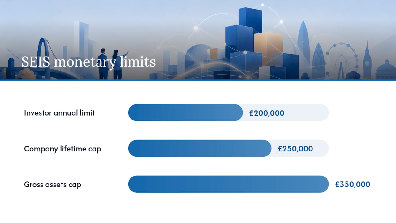 Diagram illustrating SEIS investment limits and conditions