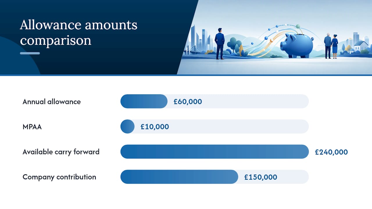 What is the annual allowance and how does carry forward work? — overview diagram