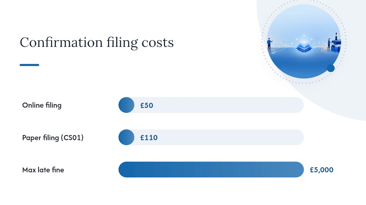 What does confirmation statement filing cost, and when is the fee due? — overview diagram