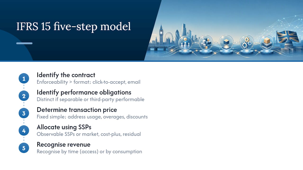 Five stages of IFRS 15 SaaS revenue recognition