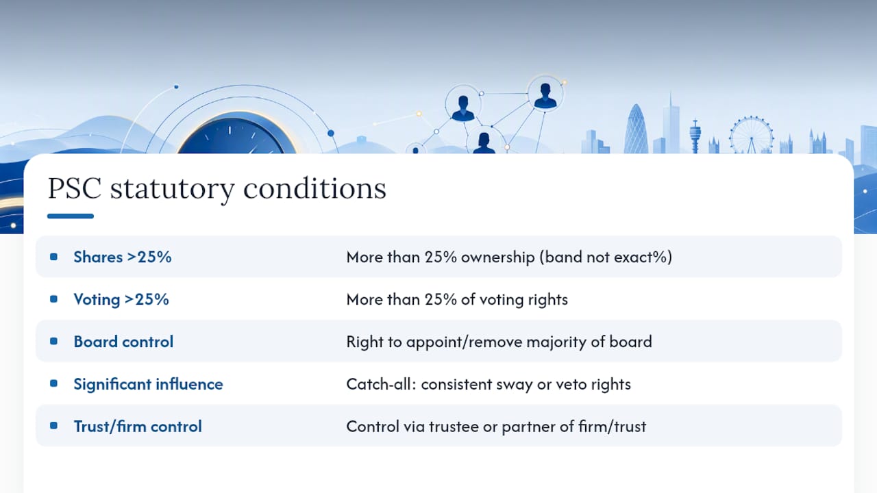 Five statutory conditions for identifying PSCs