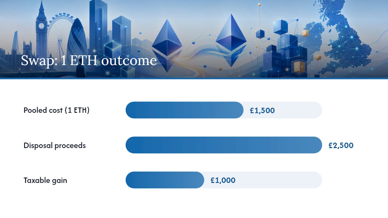Section 104 crypto gain calculation example