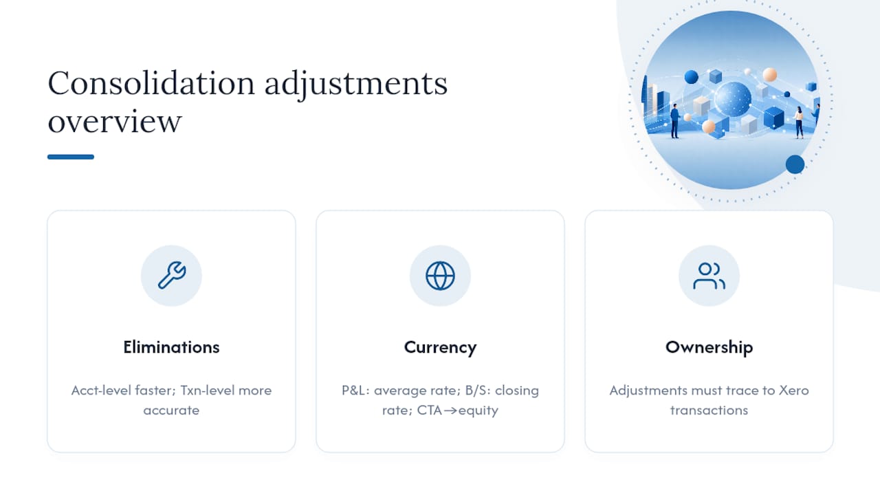 Eliminations, currency translation, and ownership adjustments explained — overview diagram