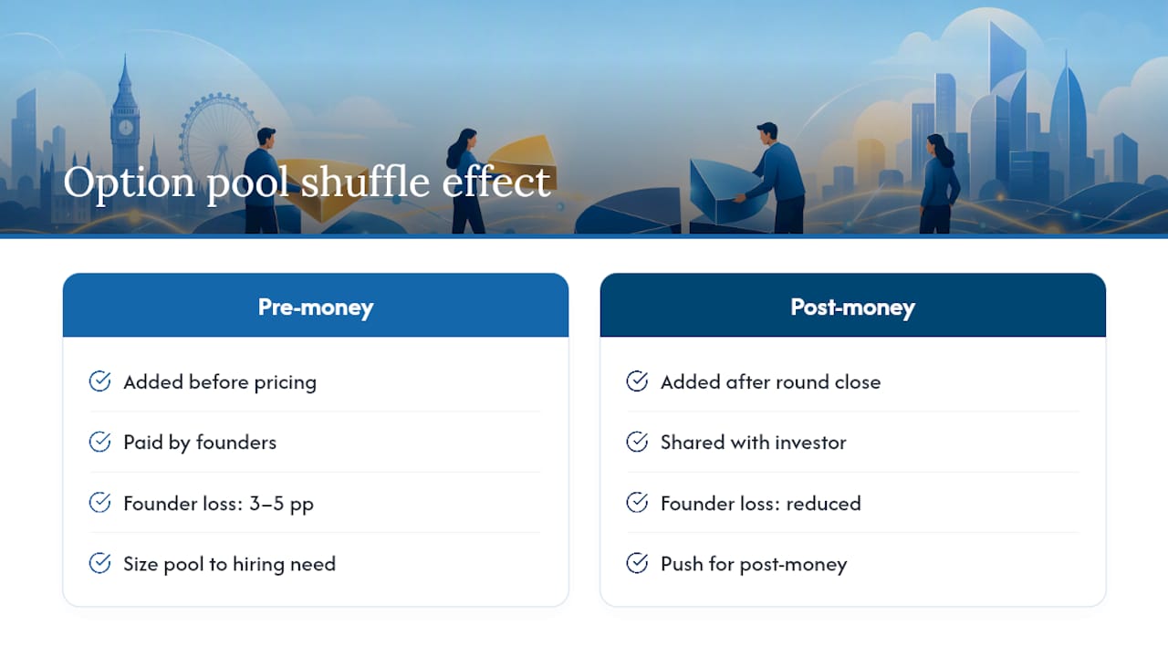 Pre-money versus post-money dilution comparison