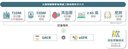 台灣腎臟醫學會建議之篩檢頻率及方式