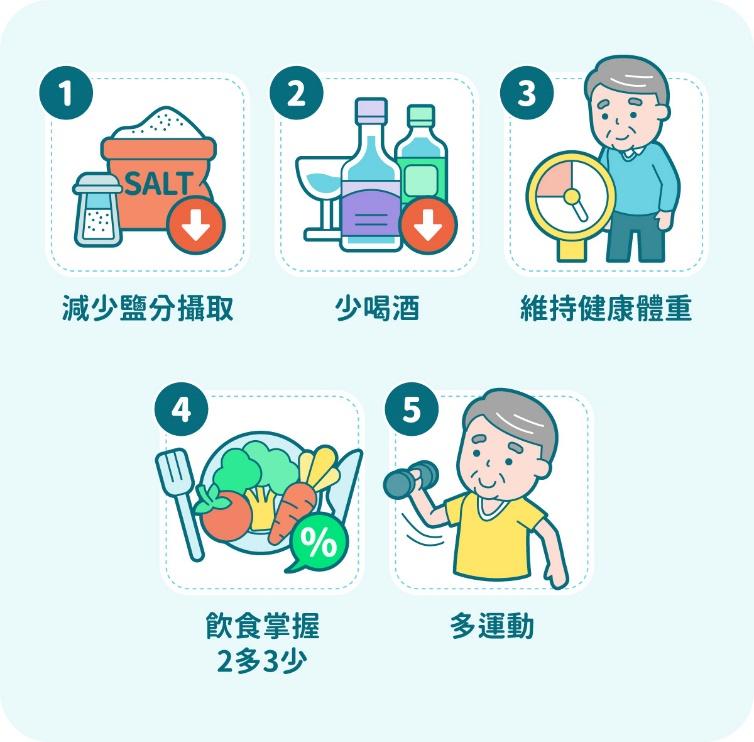 高血壓安心飲食原則示意圖