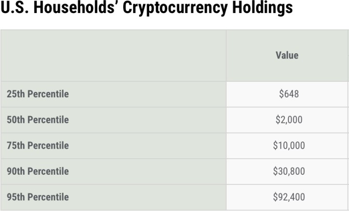 U.S. Households' Cryptocurrency Holdings Table