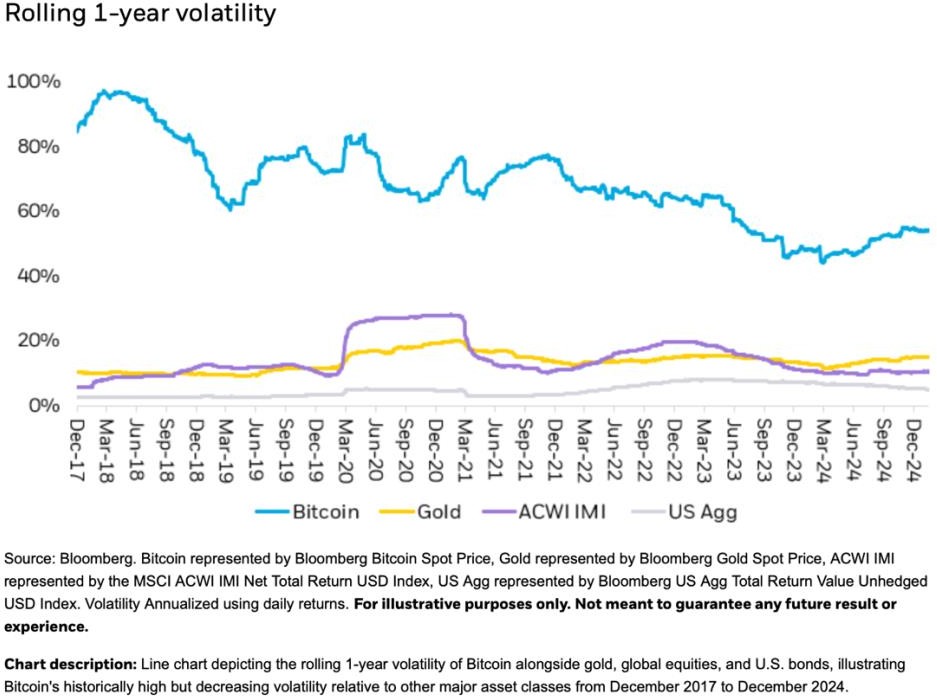 Graph of Rolling 1-year Volitivity for crypto assets
