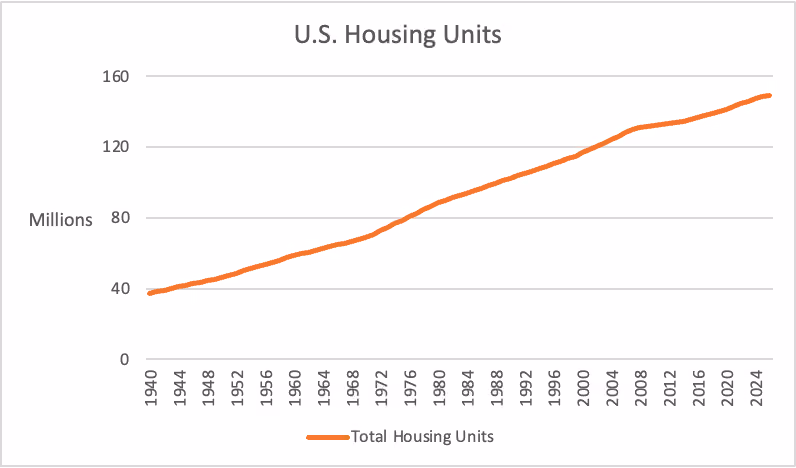U.S. Housing Units