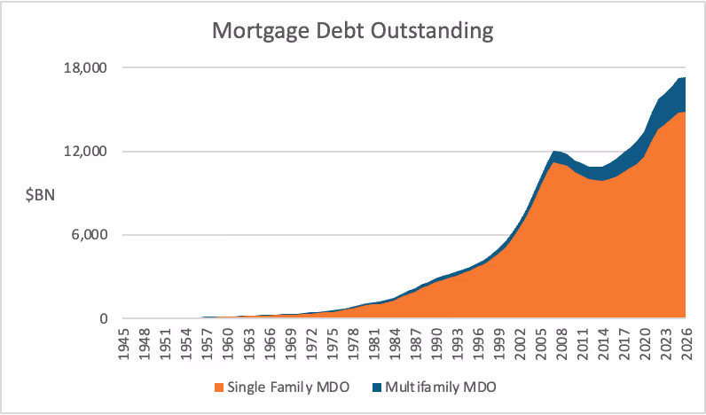 Mortgage Debt Outstanding