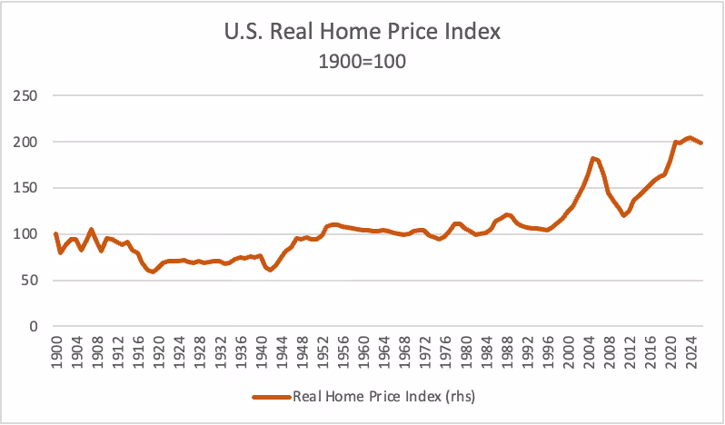 U.S. Real Home Price Index