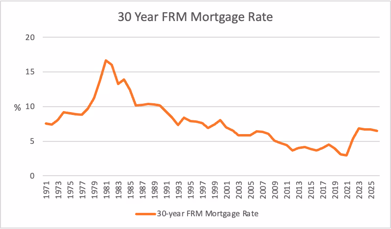 30 Year FRM Mortgage Rate