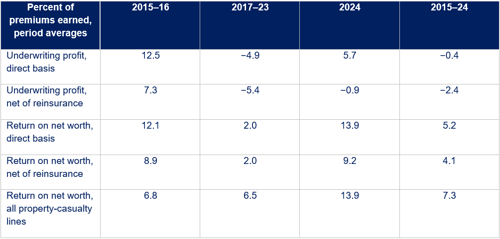 Homeowners multiple peril profitability, percent of premiums earned, period averages 2015-16, 2017-23, 2024 and 2015-24