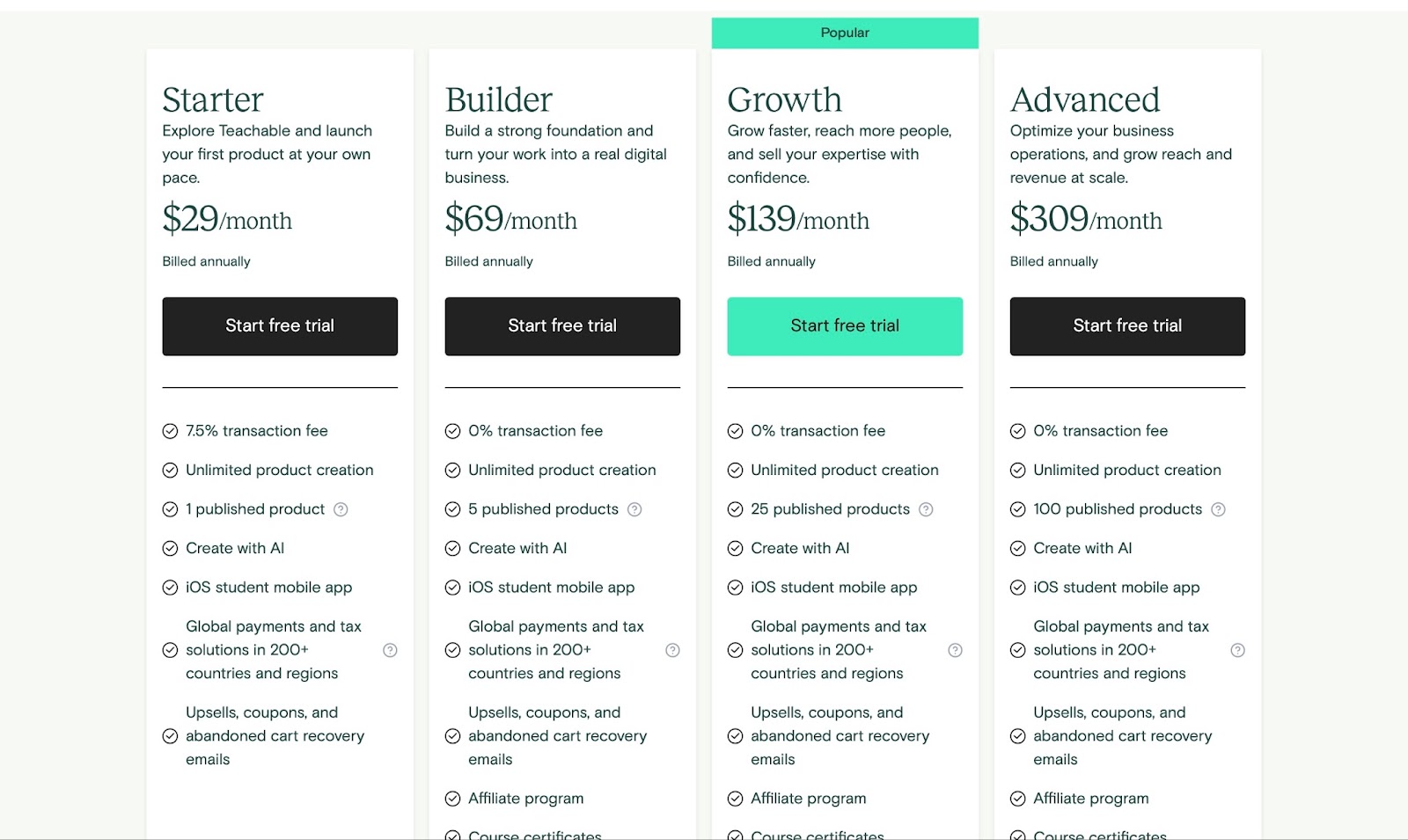 Pricing plans for best platforms to sell digital products