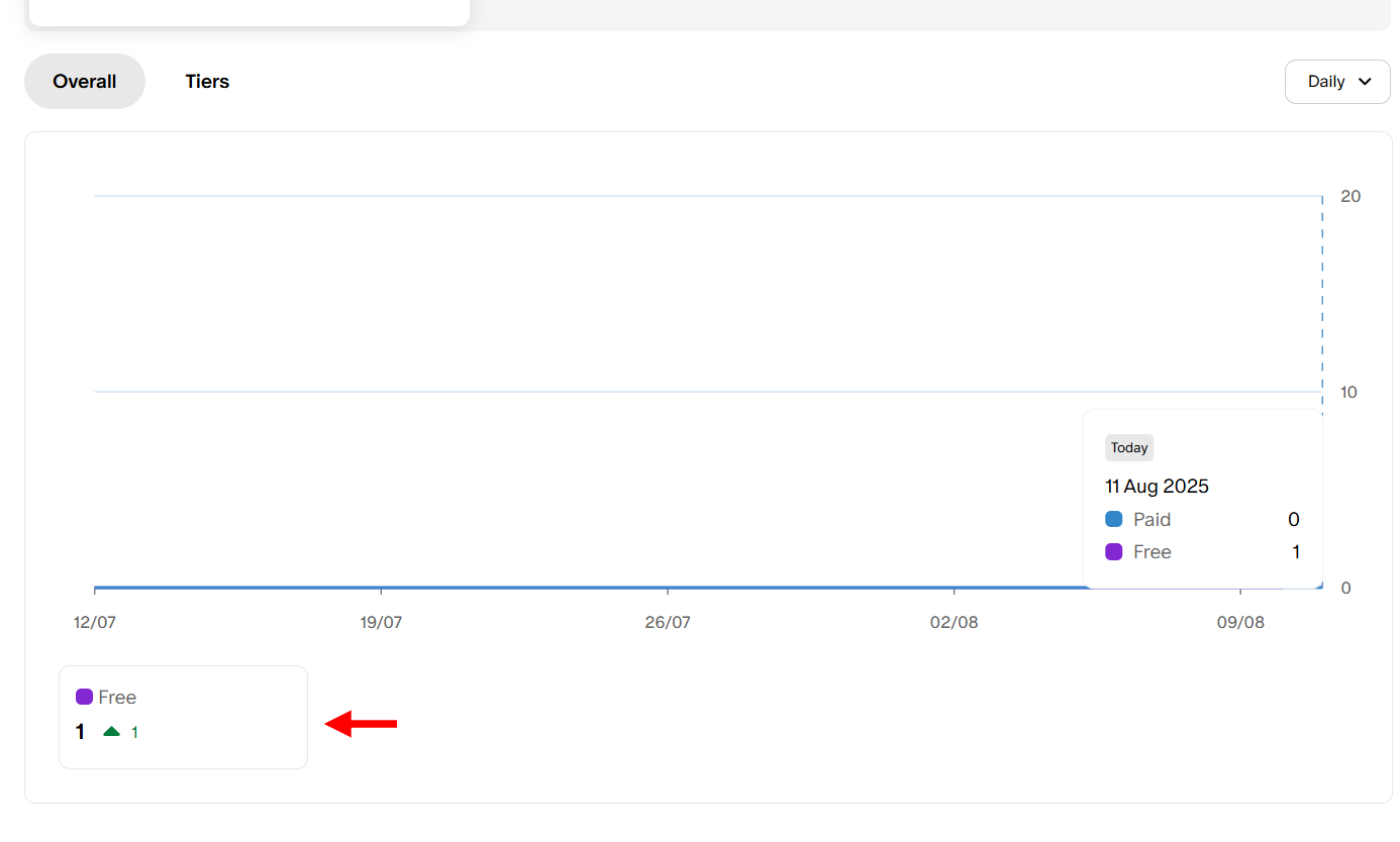 Insights graph showing one new free member