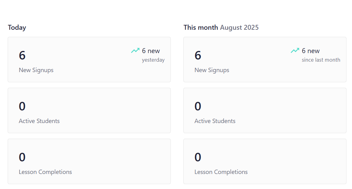 Metrics on new signups and active students