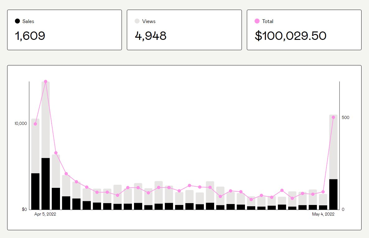 Thomas Franke revenue dashboard with 1,609 sales