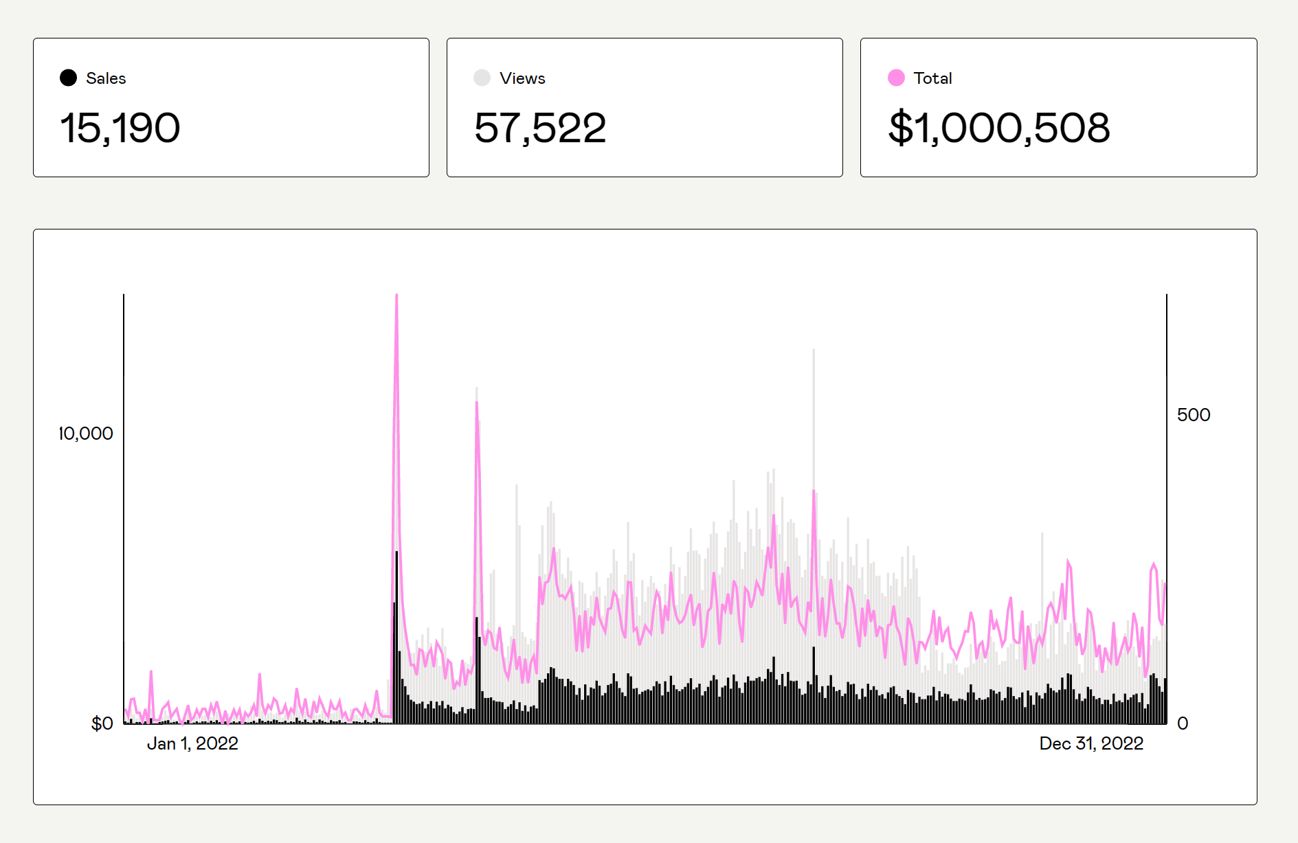Thomas Franke revenue dashboard with 15,190 sales