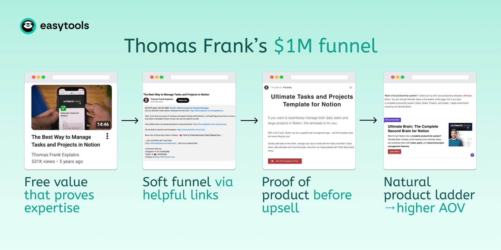 Thomas Frank's $1M funnel
