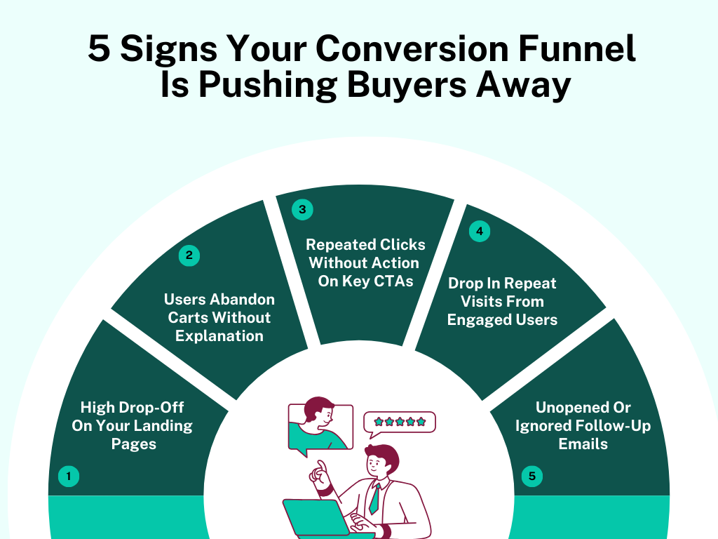 Conversion Funnel - 5 Signals Your Funnel Is Pushing Buyers Away