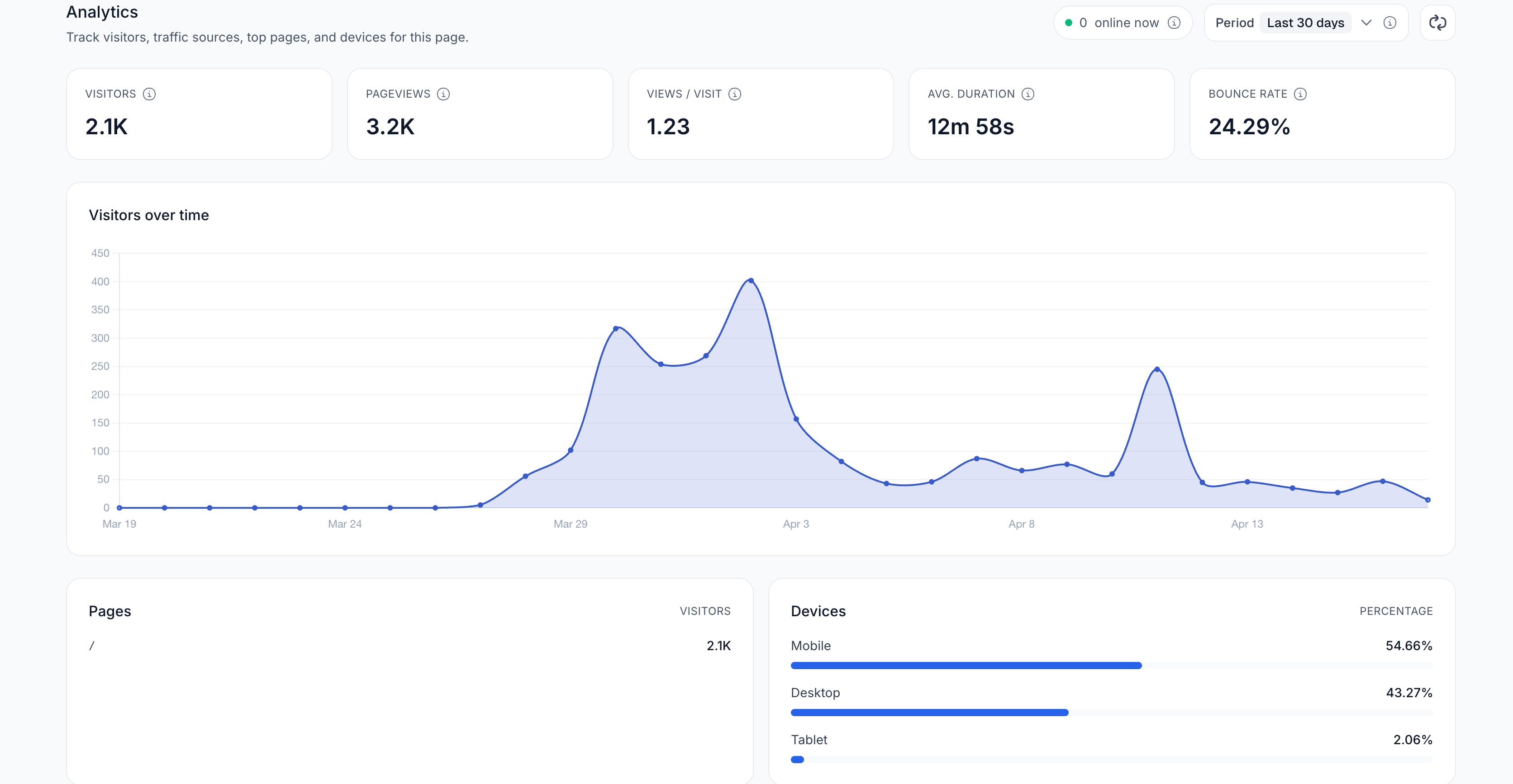 Easypage analytics dashboard