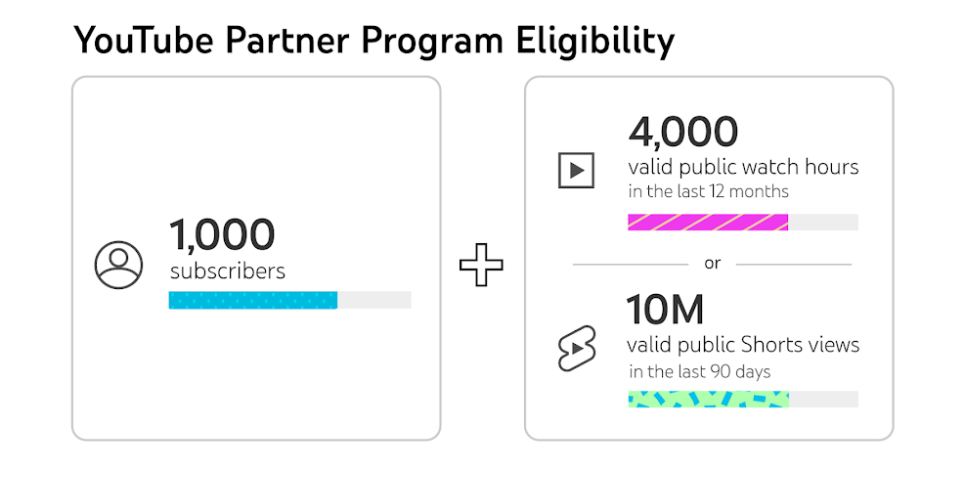youtube partner program eligibility