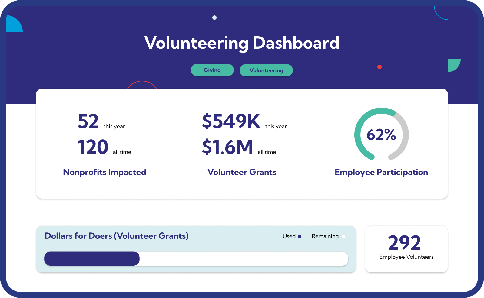 Dollars for Doers volunteering dashboard showing volunteer grants, hours logged, nonprofits impacted, and employee participation metrics.